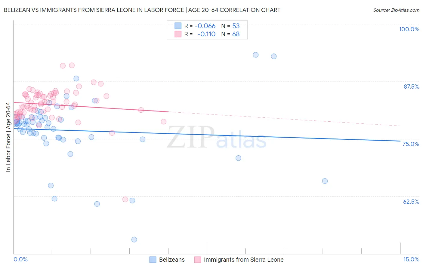 Belizean vs Immigrants from Sierra Leone In Labor Force | Age 20-64