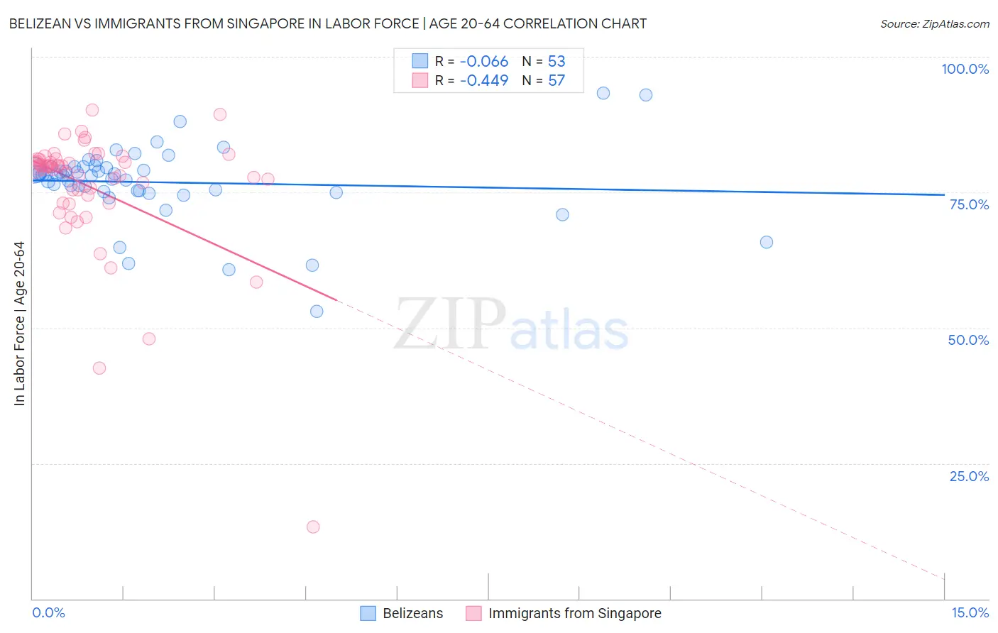 Belizean vs Immigrants from Singapore In Labor Force | Age 20-64