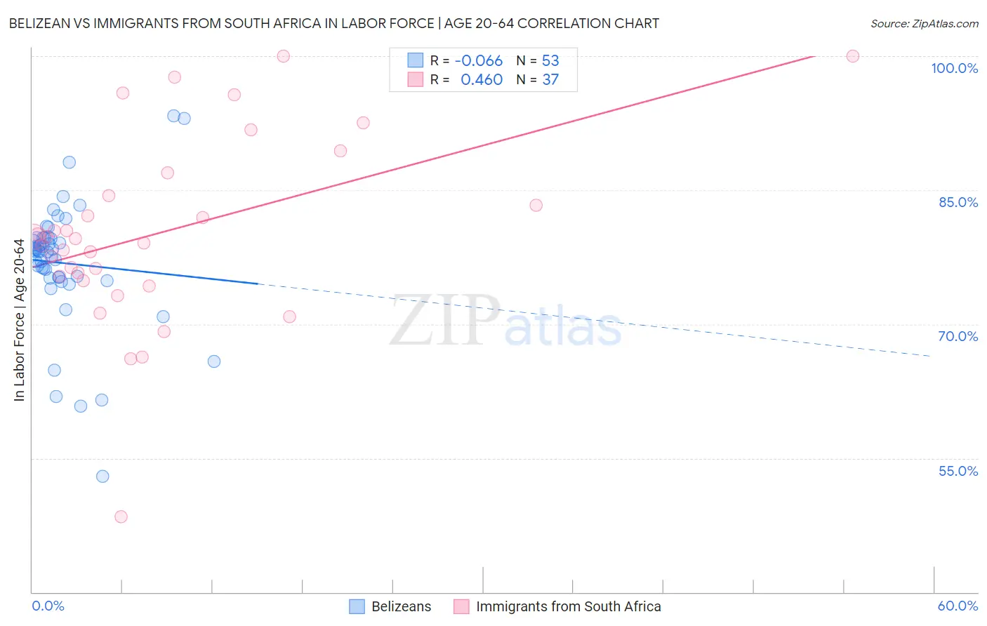 Belizean vs Immigrants from South Africa In Labor Force | Age 20-64