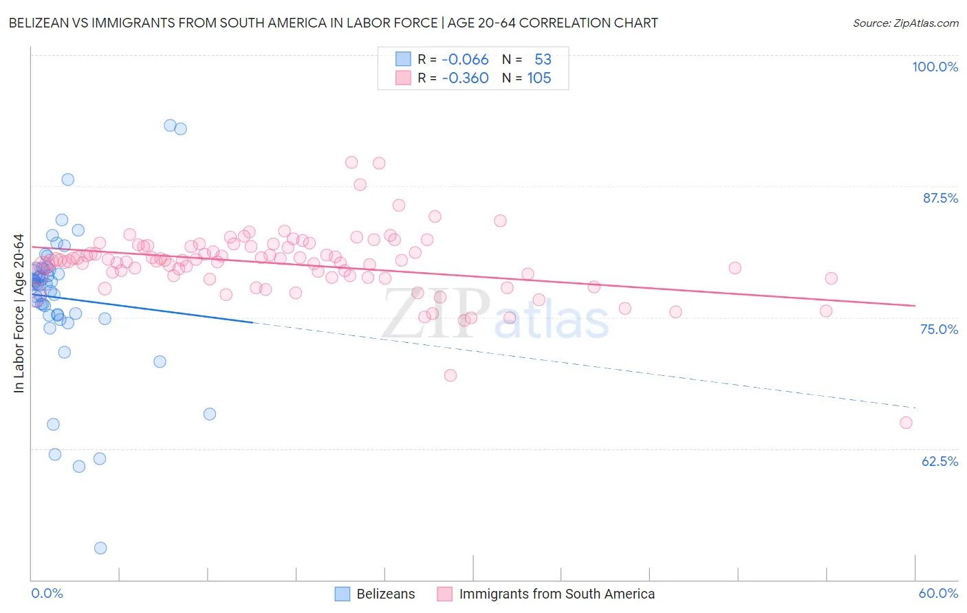 Belizean vs Immigrants from South America In Labor Force | Age 20-64