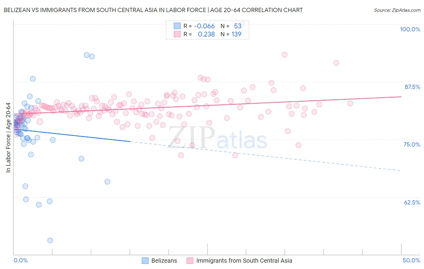 Belizean vs Immigrants from South Central Asia In Labor Force | Age 20-64