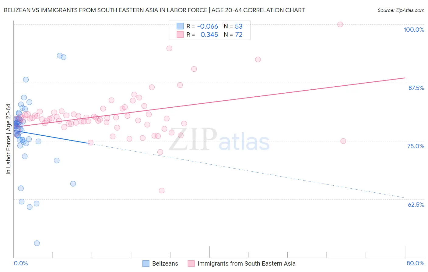 Belizean vs Immigrants from South Eastern Asia In Labor Force | Age 20-64