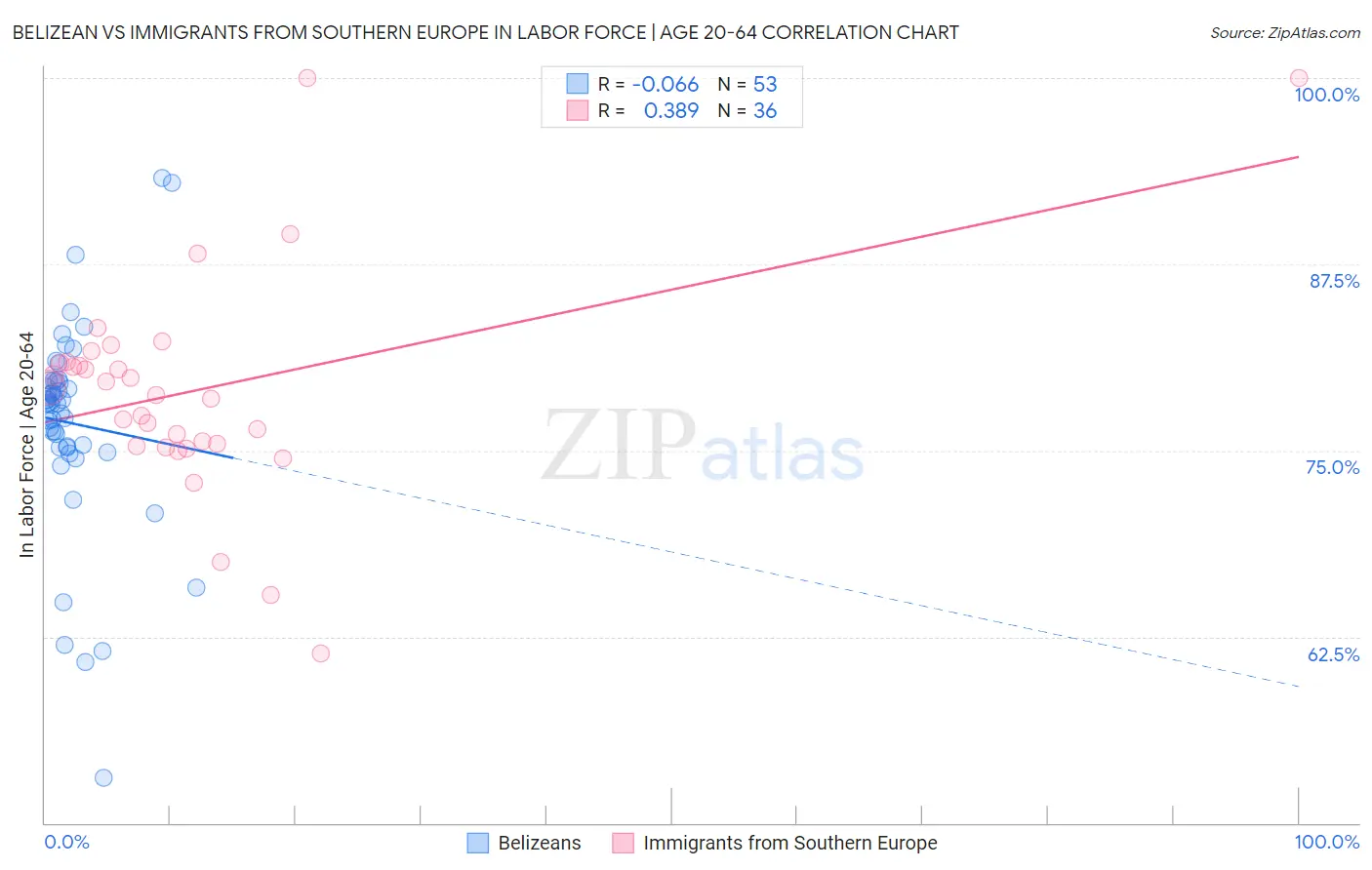 Belizean vs Immigrants from Southern Europe In Labor Force | Age 20-64