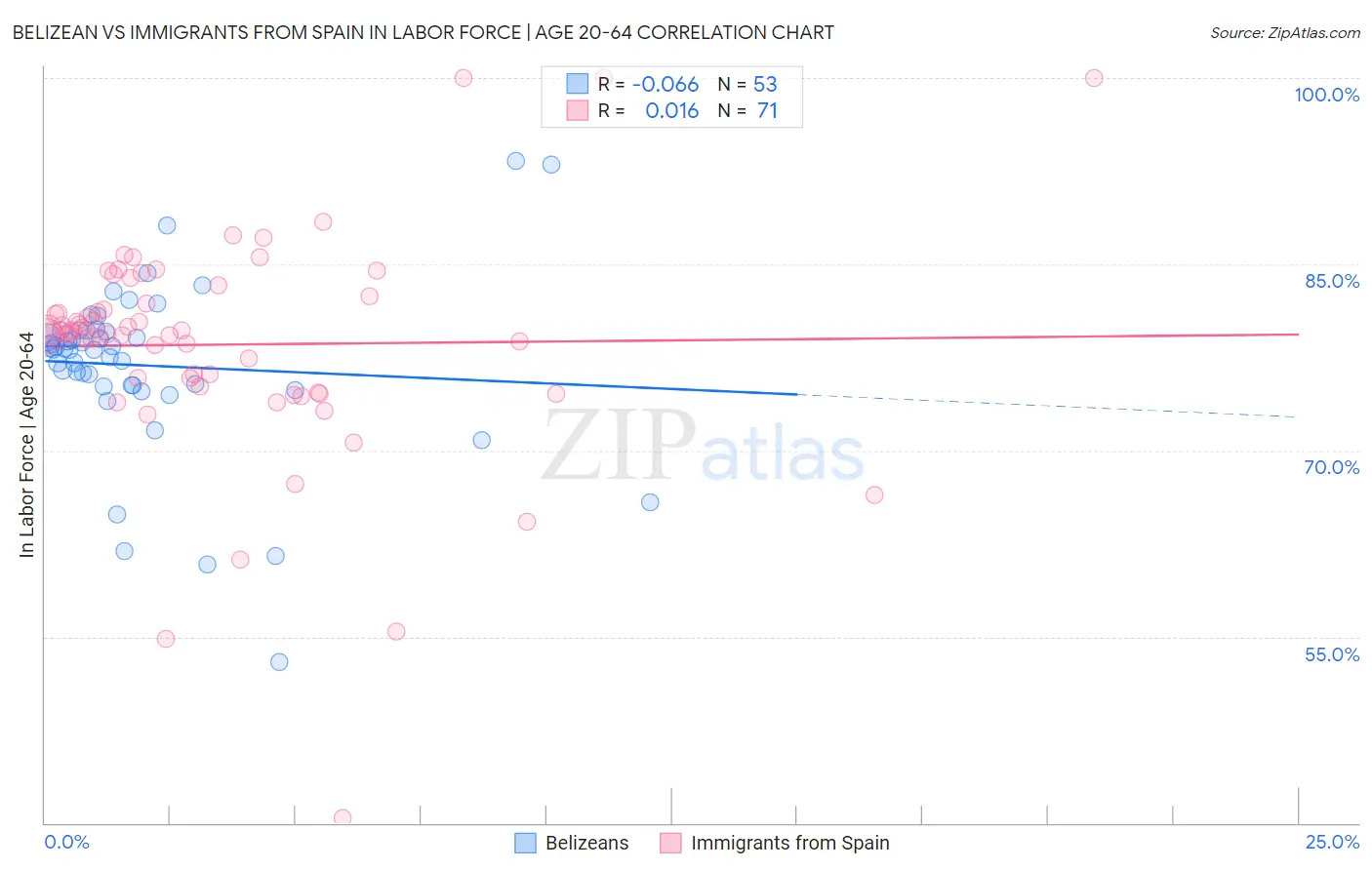 Belizean vs Immigrants from Spain In Labor Force | Age 20-64