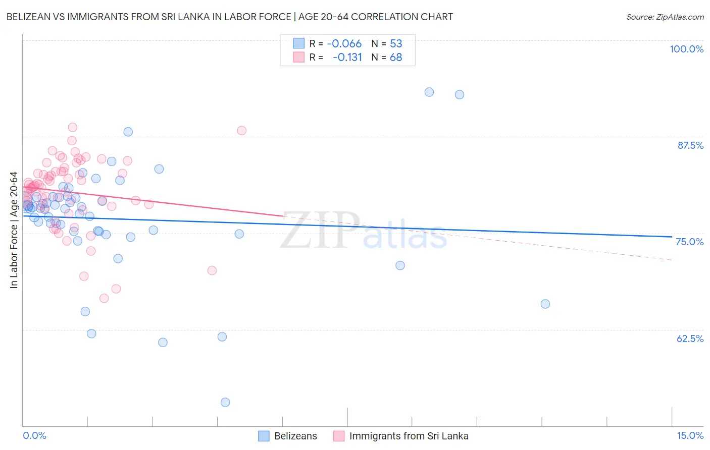 Belizean vs Immigrants from Sri Lanka In Labor Force | Age 20-64