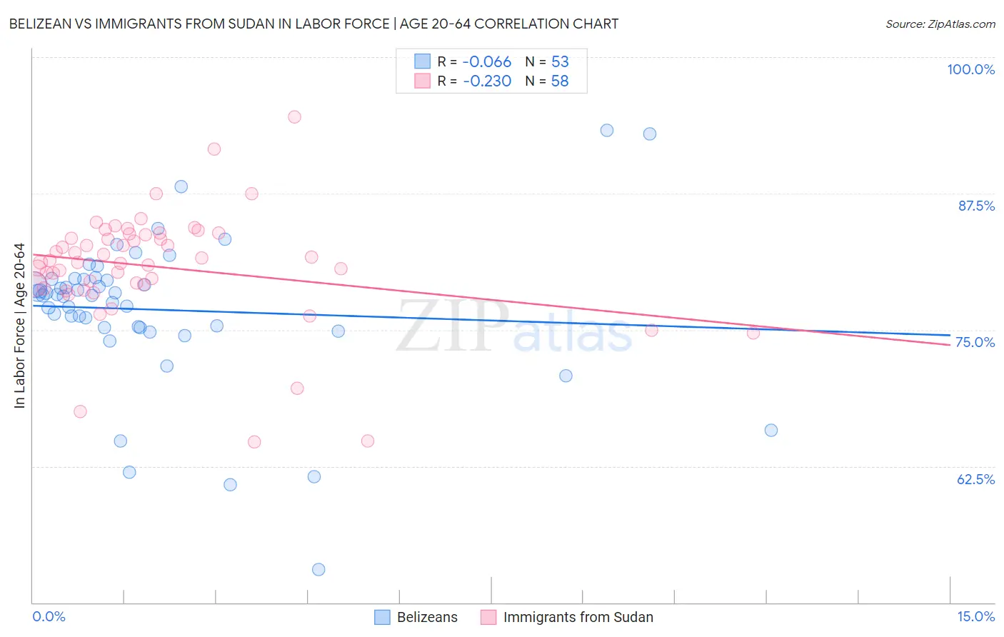 Belizean vs Immigrants from Sudan In Labor Force | Age 20-64