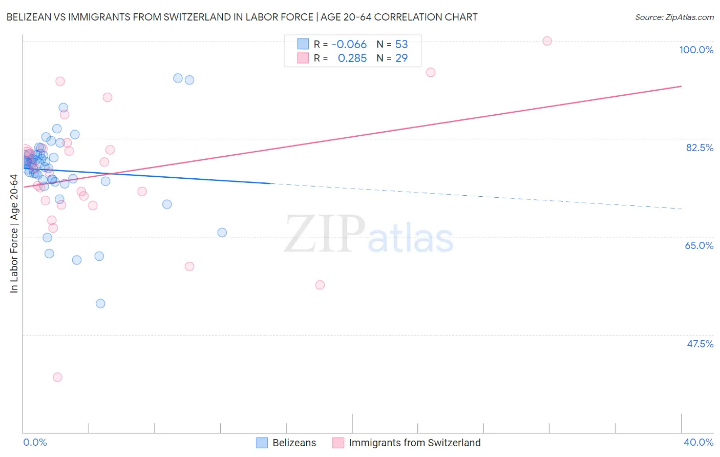 Belizean vs Immigrants from Switzerland In Labor Force | Age 20-64