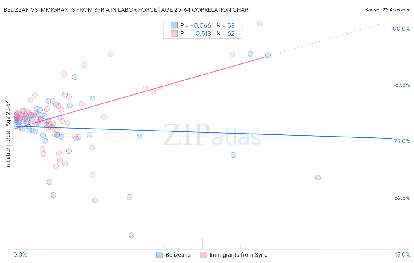 Belizean vs Immigrants from Syria In Labor Force | Age 20-64
