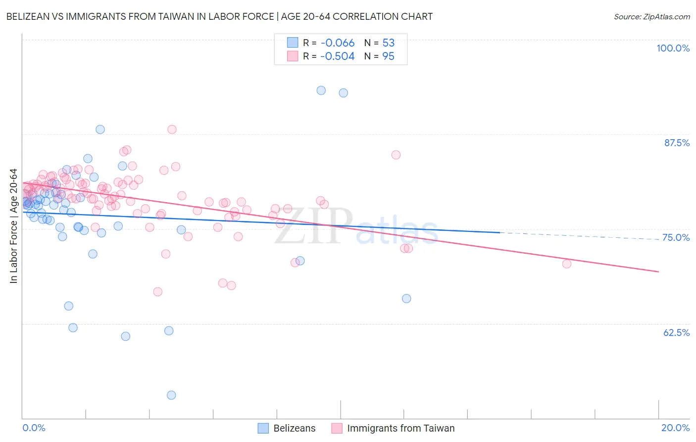 Belizean vs Immigrants from Taiwan In Labor Force | Age 20-64