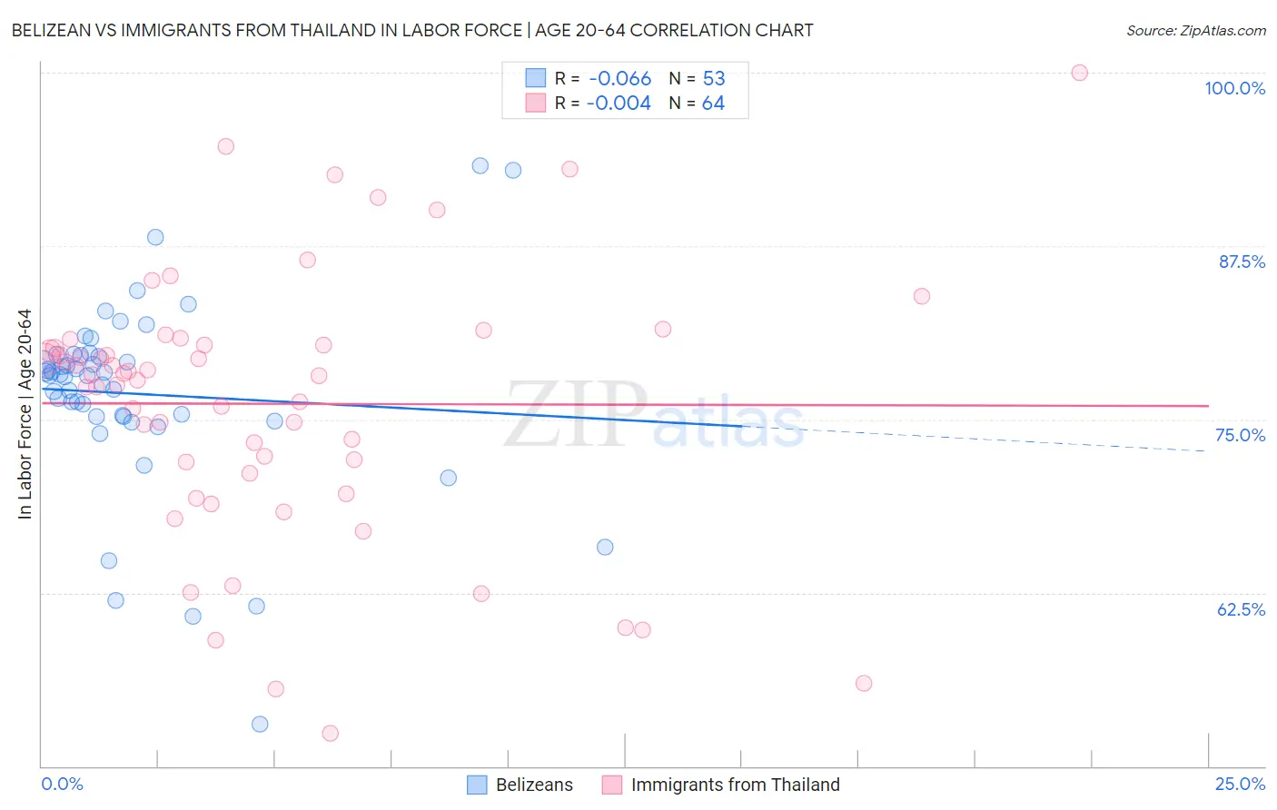 Belizean vs Immigrants from Thailand In Labor Force | Age 20-64