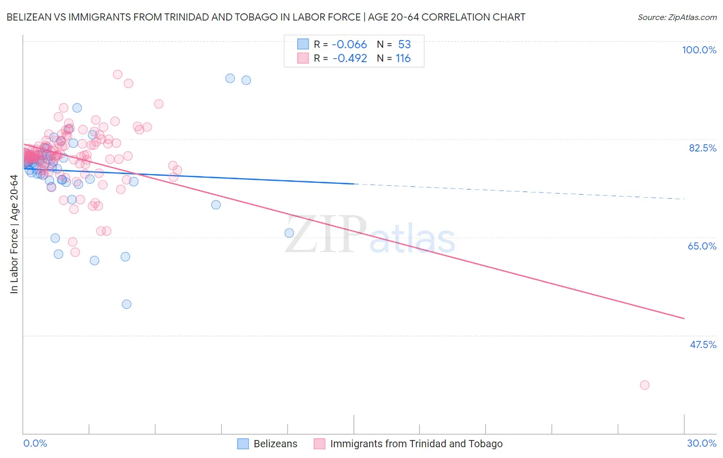 Belizean vs Immigrants from Trinidad and Tobago In Labor Force | Age 20-64