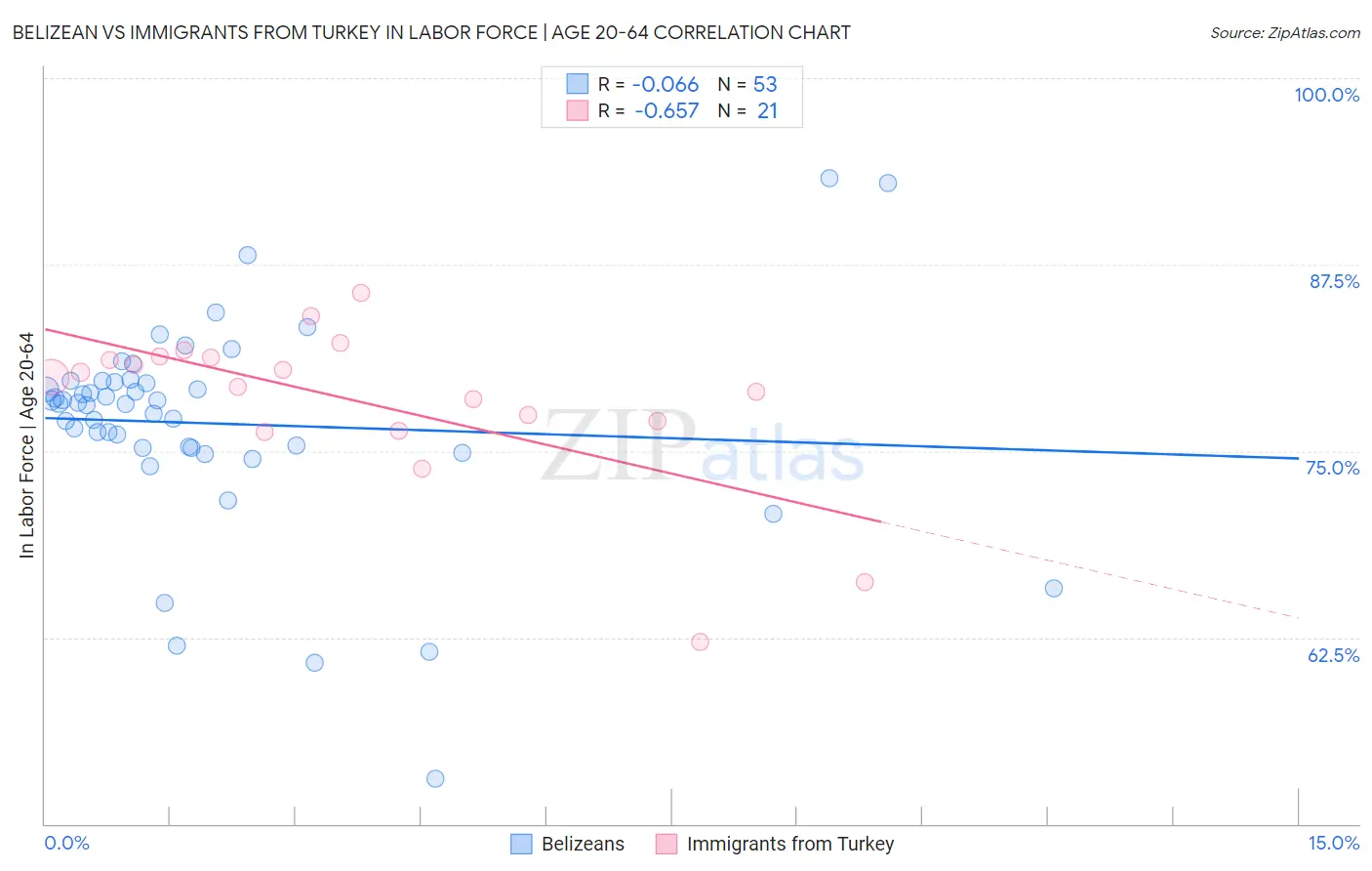 Belizean vs Immigrants from Turkey In Labor Force | Age 20-64