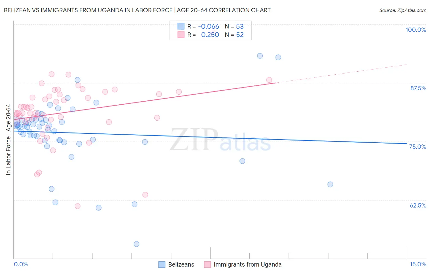 Belizean vs Immigrants from Uganda In Labor Force | Age 20-64