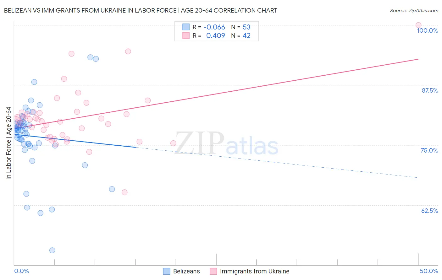 Belizean vs Immigrants from Ukraine In Labor Force | Age 20-64