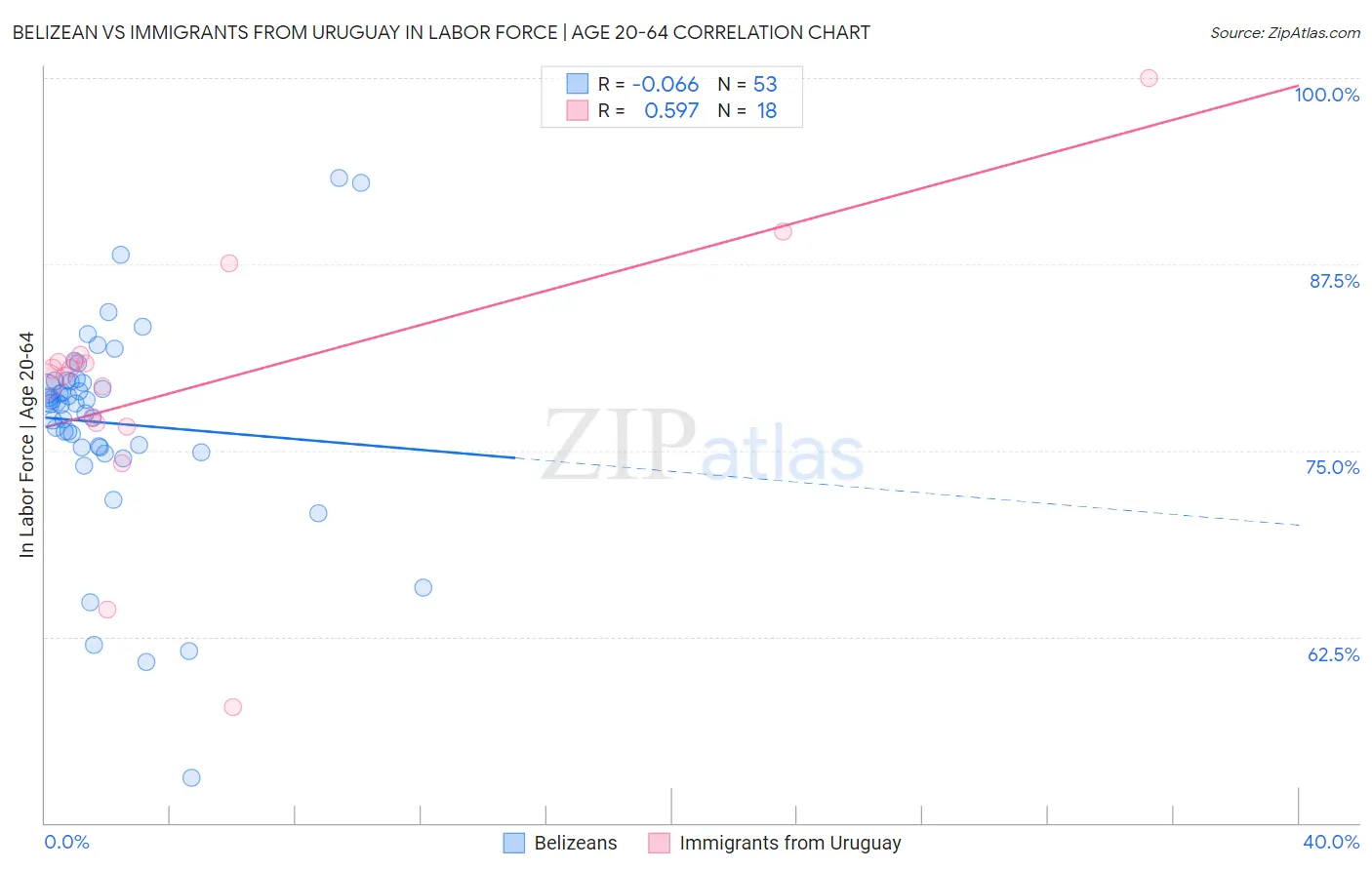 Belizean vs Immigrants from Uruguay In Labor Force | Age 20-64