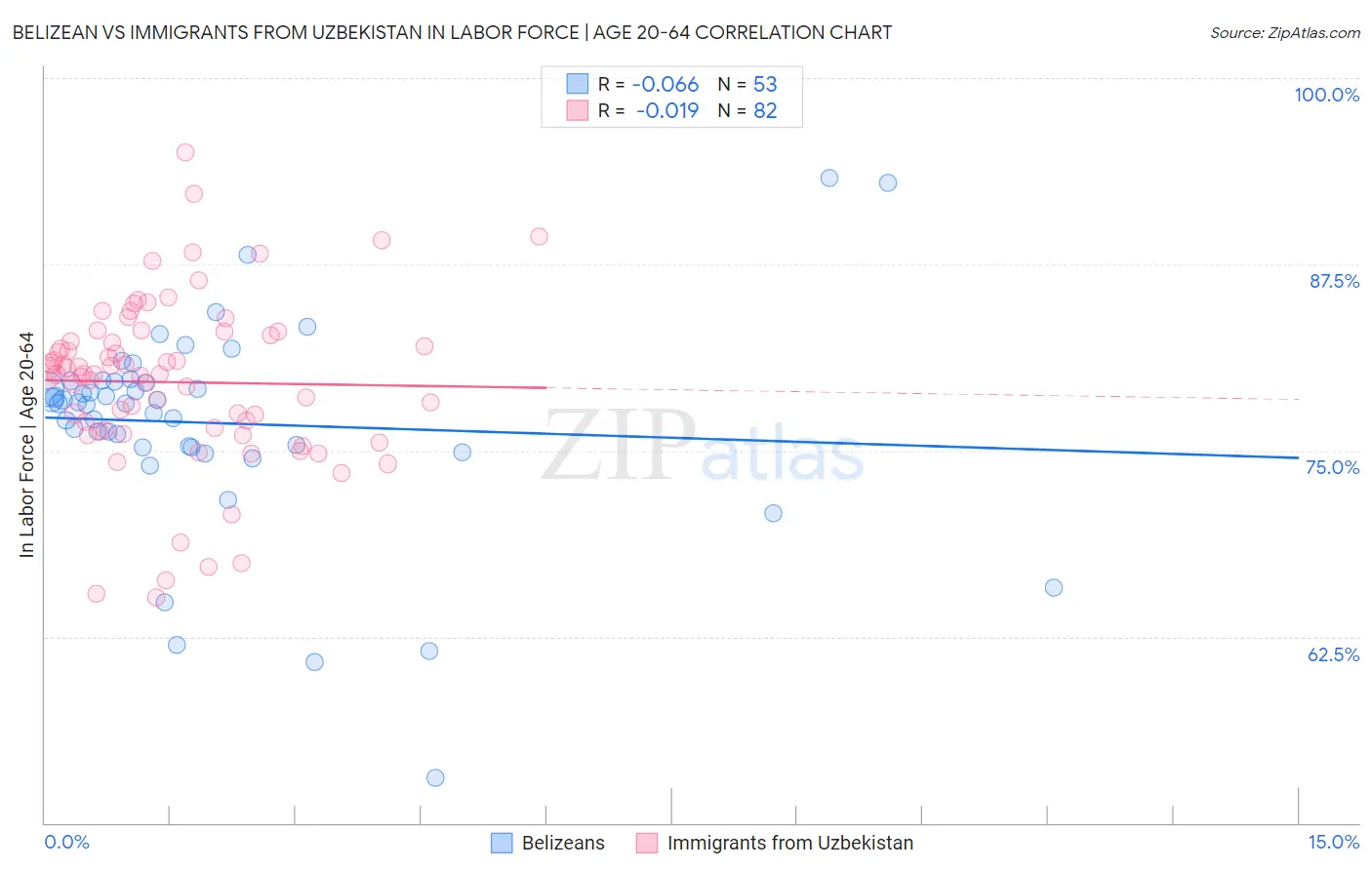 Belizean vs Immigrants from Uzbekistan In Labor Force | Age 20-64