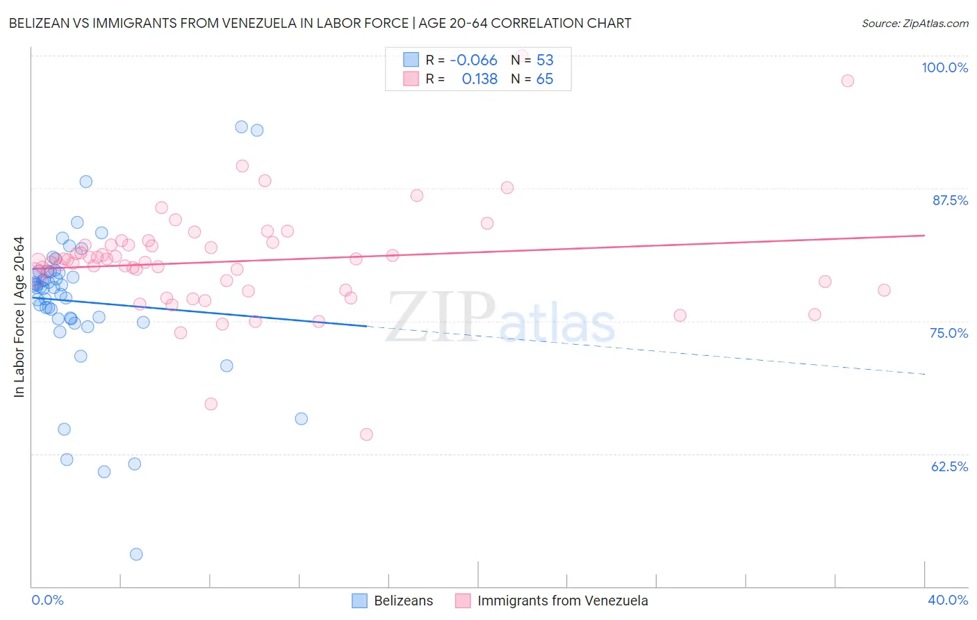 Belizean vs Immigrants from Venezuela In Labor Force | Age 20-64