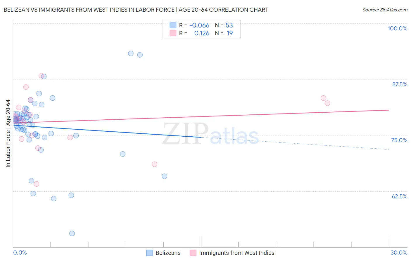 Belizean vs Immigrants from West Indies In Labor Force | Age 20-64