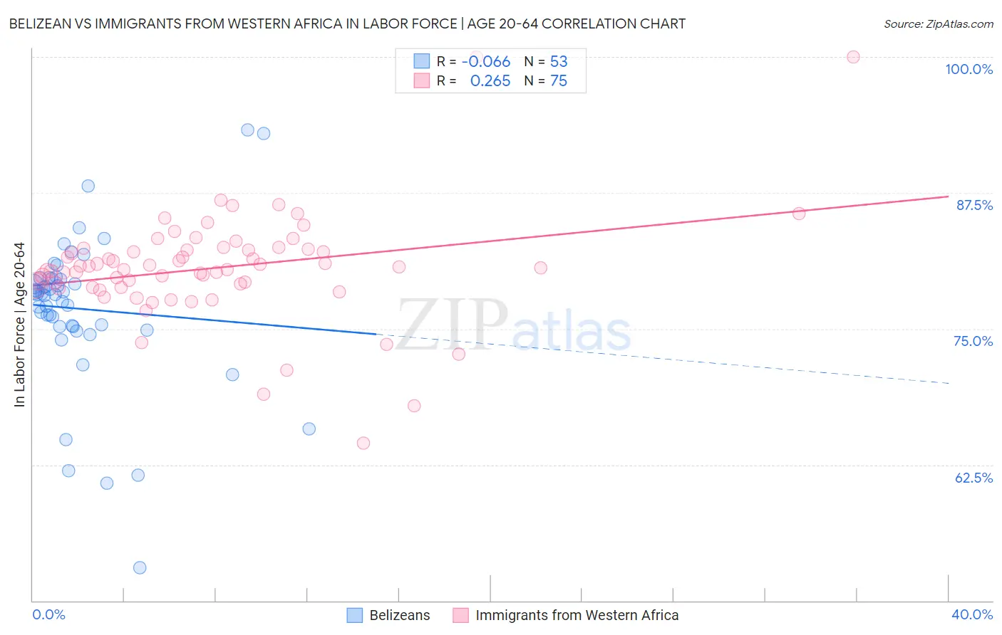 Belizean vs Immigrants from Western Africa In Labor Force | Age 20-64