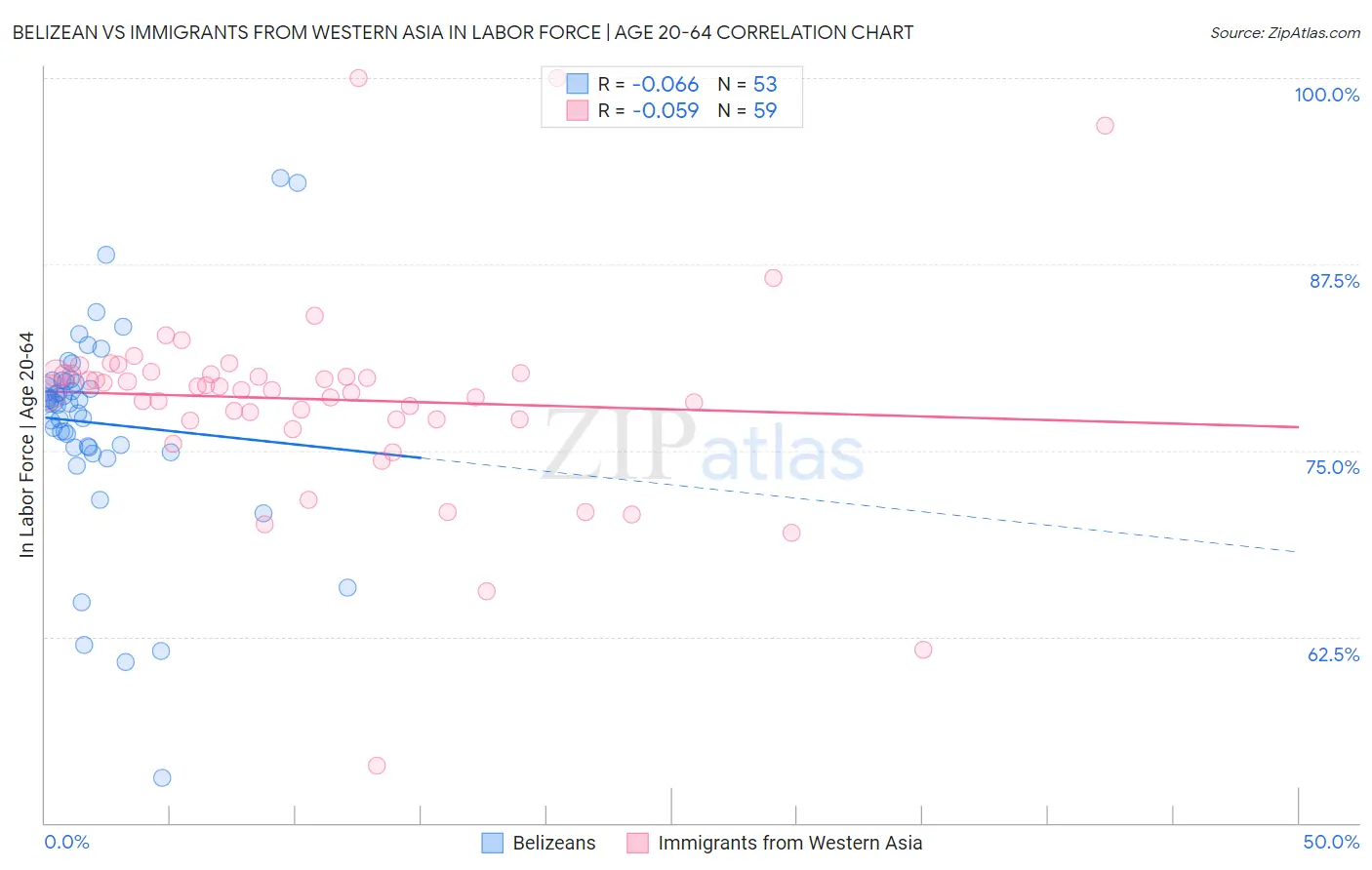 Belizean vs Immigrants from Western Asia In Labor Force | Age 20-64