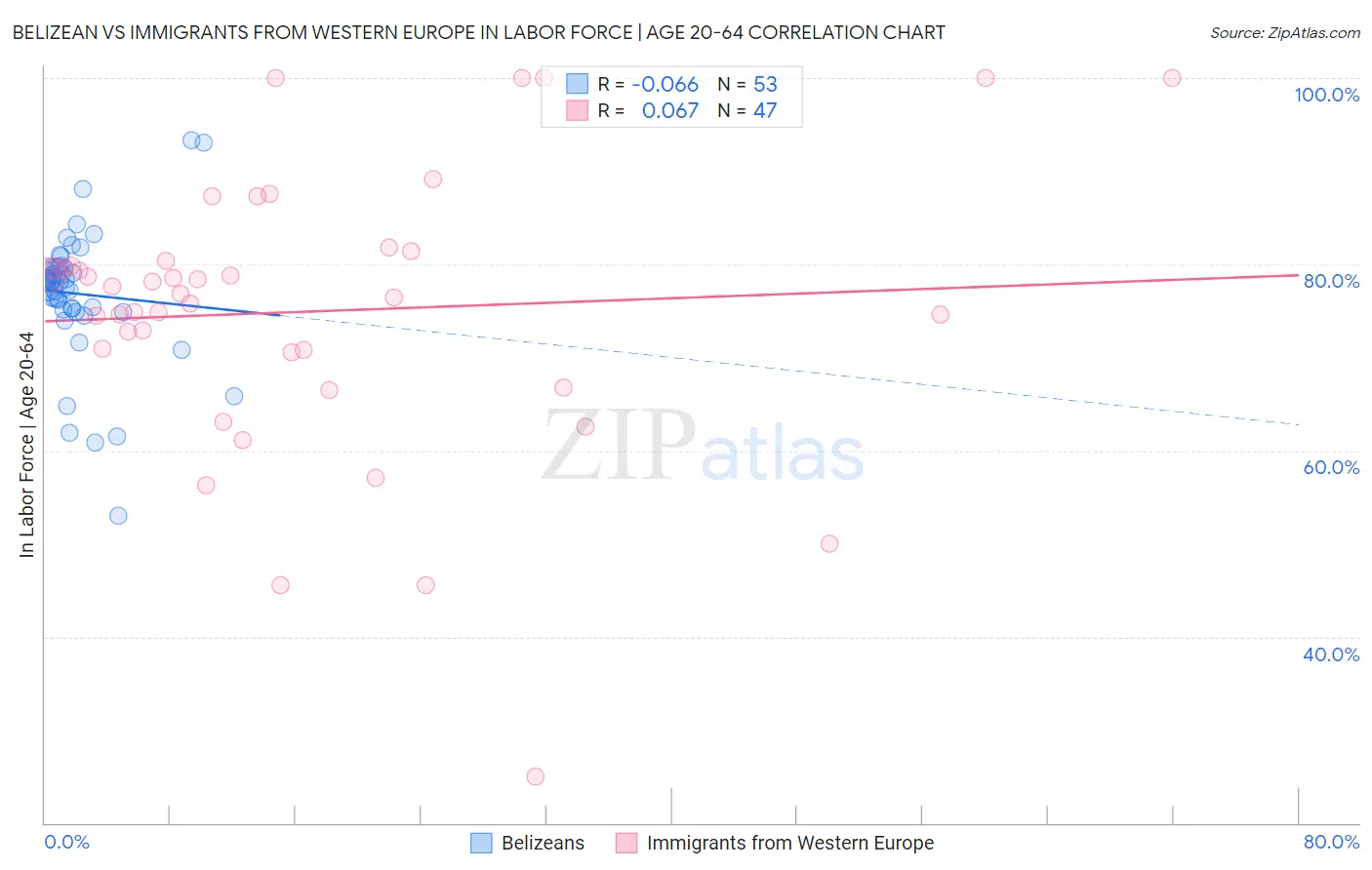 Belizean vs Immigrants from Western Europe In Labor Force | Age 20-64