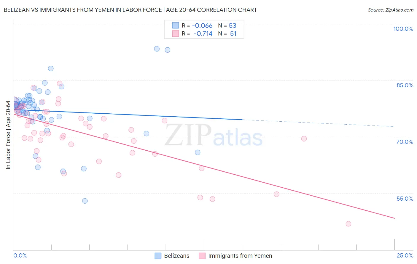 Belizean vs Immigrants from Yemen In Labor Force | Age 20-64