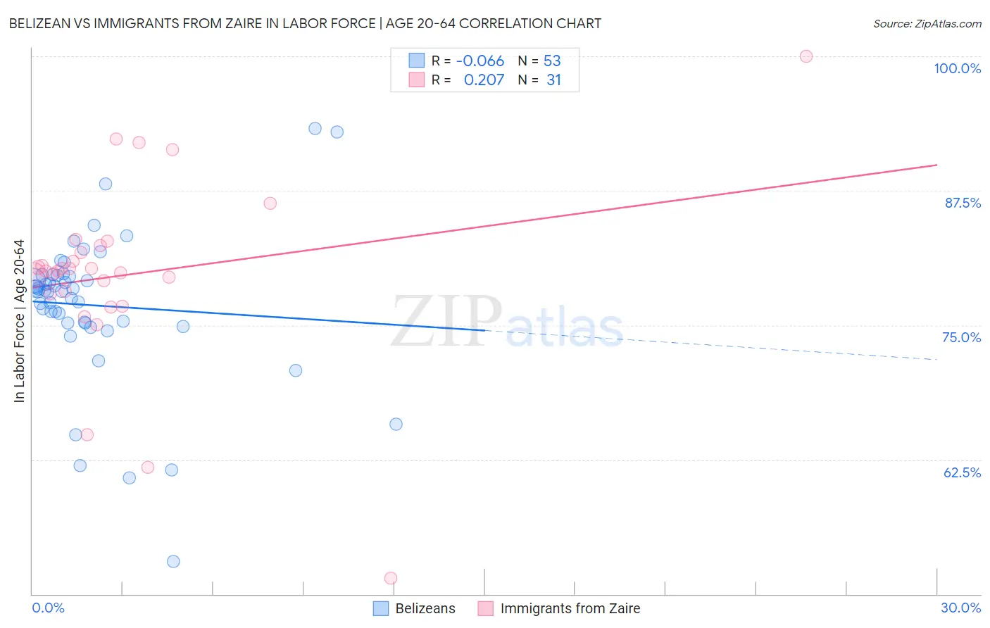 Belizean vs Immigrants from Zaire In Labor Force | Age 20-64