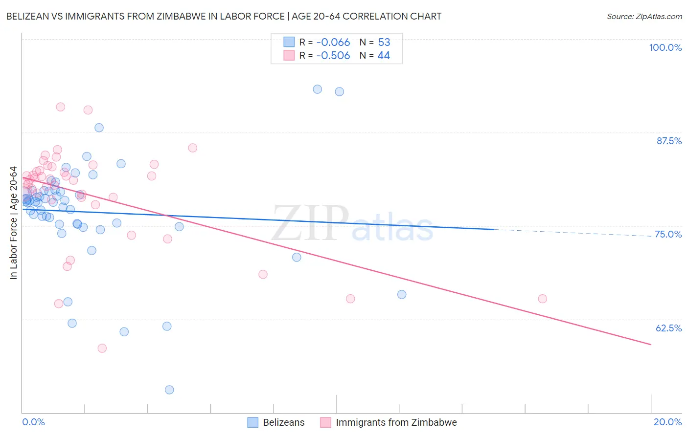 Belizean vs Immigrants from Zimbabwe In Labor Force | Age 20-64