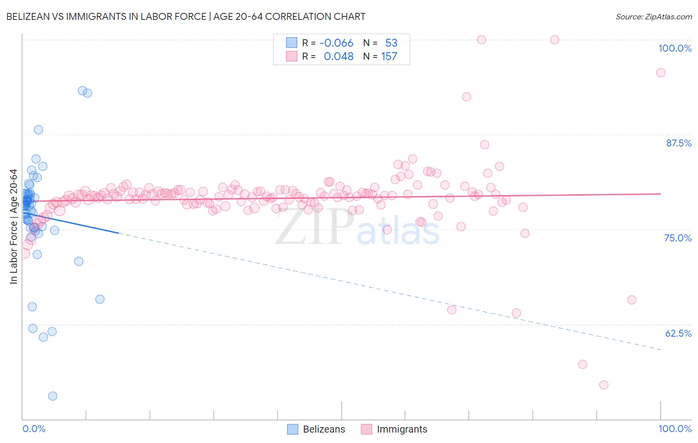 Belizean vs Immigrants In Labor Force | Age 20-64