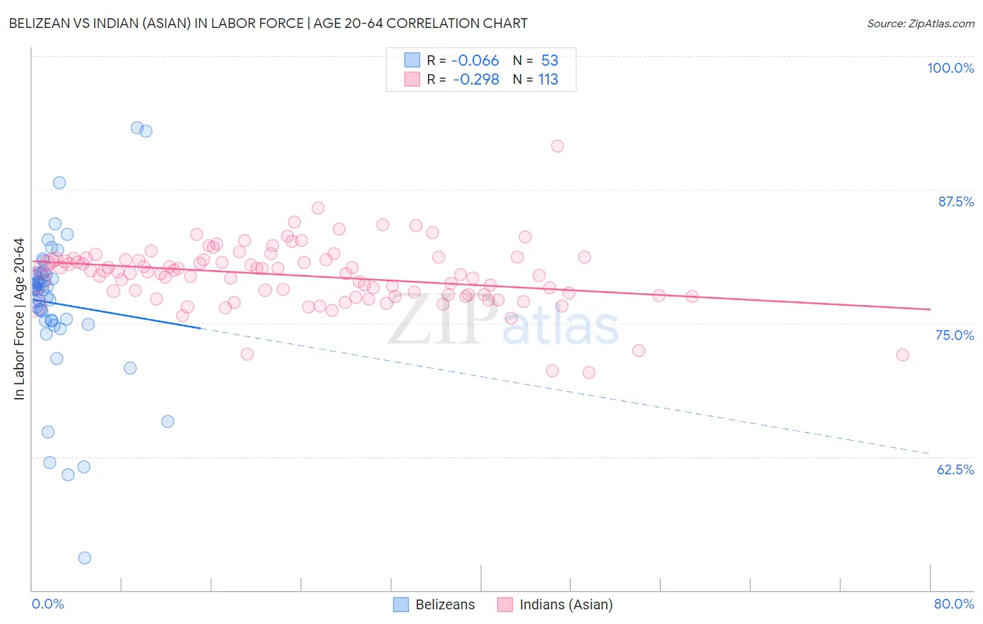 Belizean vs Indian (Asian) In Labor Force | Age 20-64