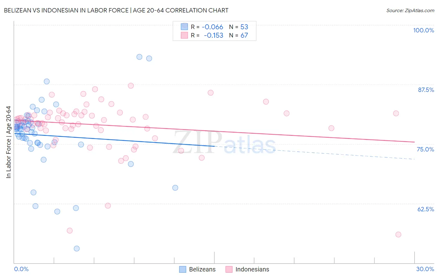 Belizean vs Indonesian In Labor Force | Age 20-64