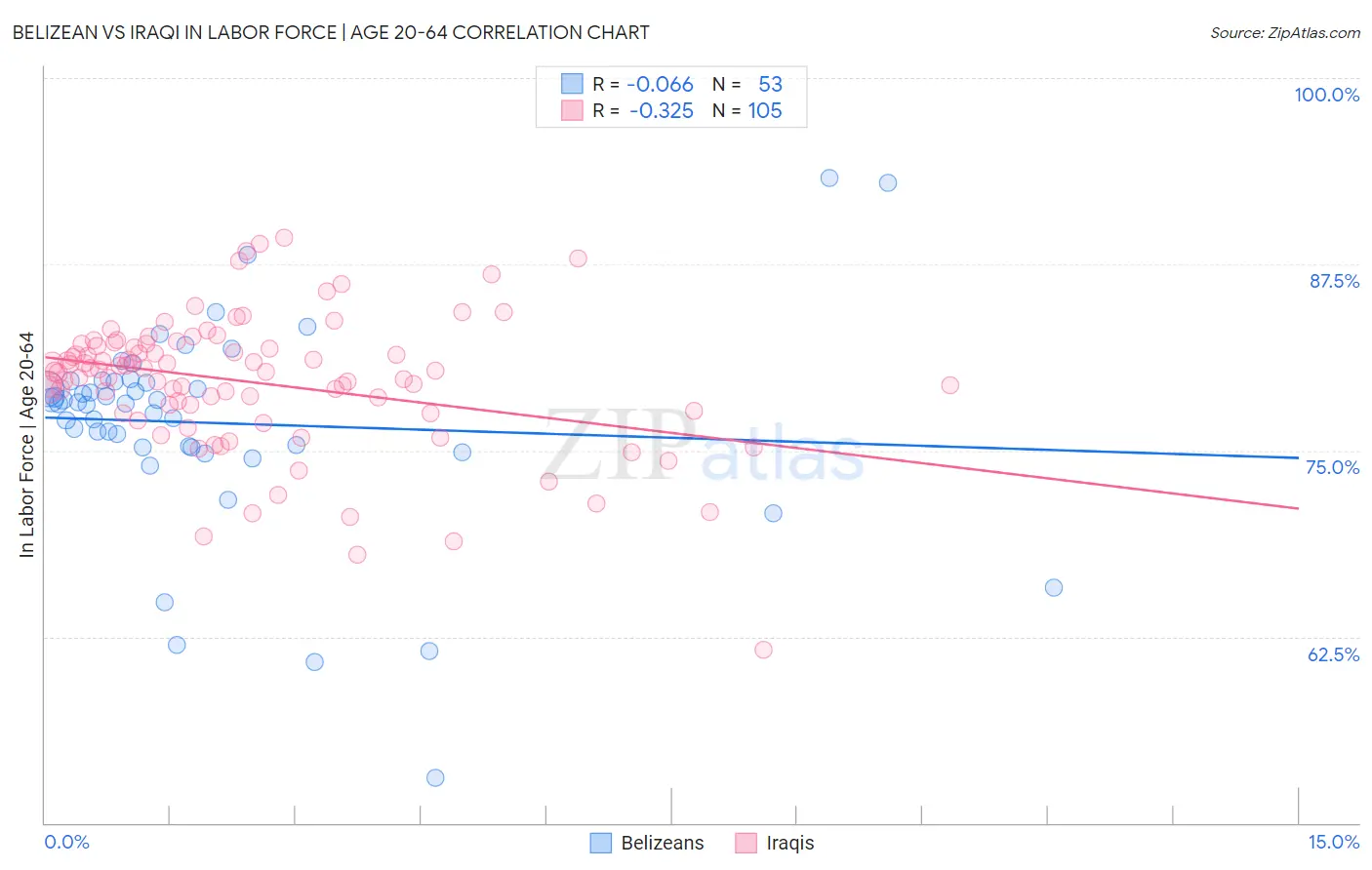 Belizean vs Iraqi In Labor Force | Age 20-64