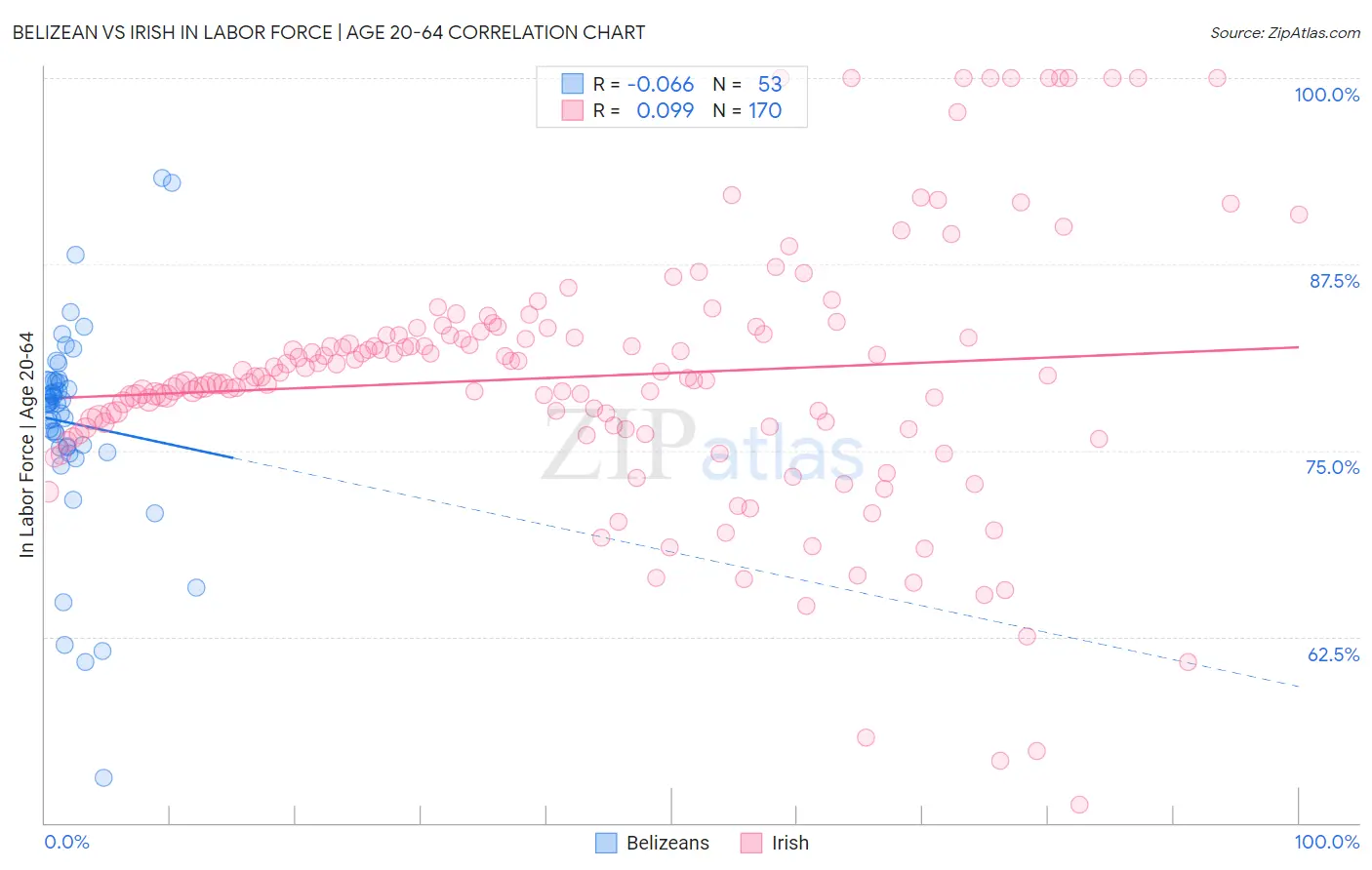 Belizean vs Irish In Labor Force | Age 20-64