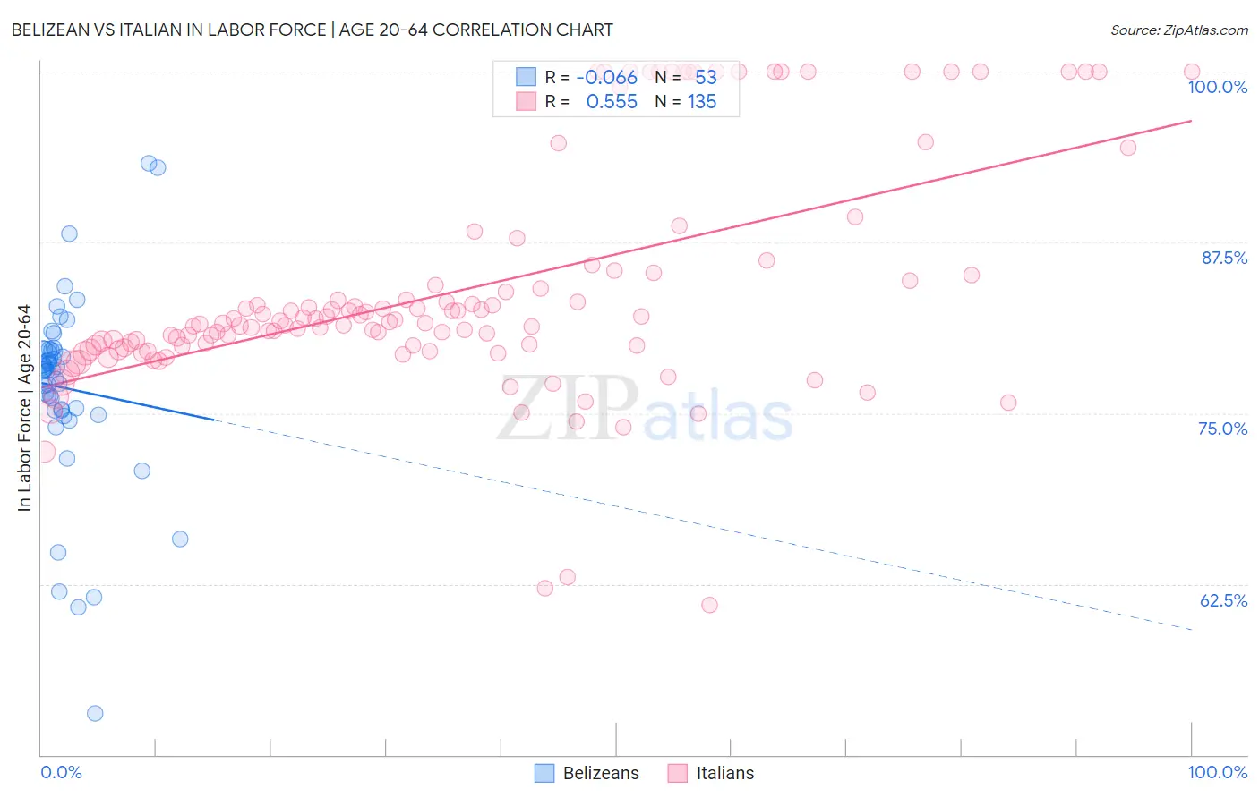 Belizean vs Italian In Labor Force | Age 20-64