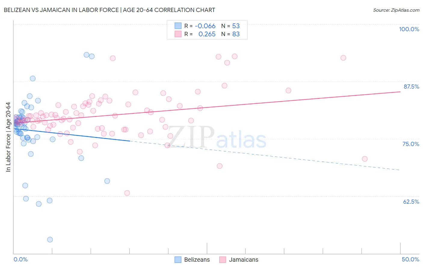 Belizean vs Jamaican In Labor Force | Age 20-64