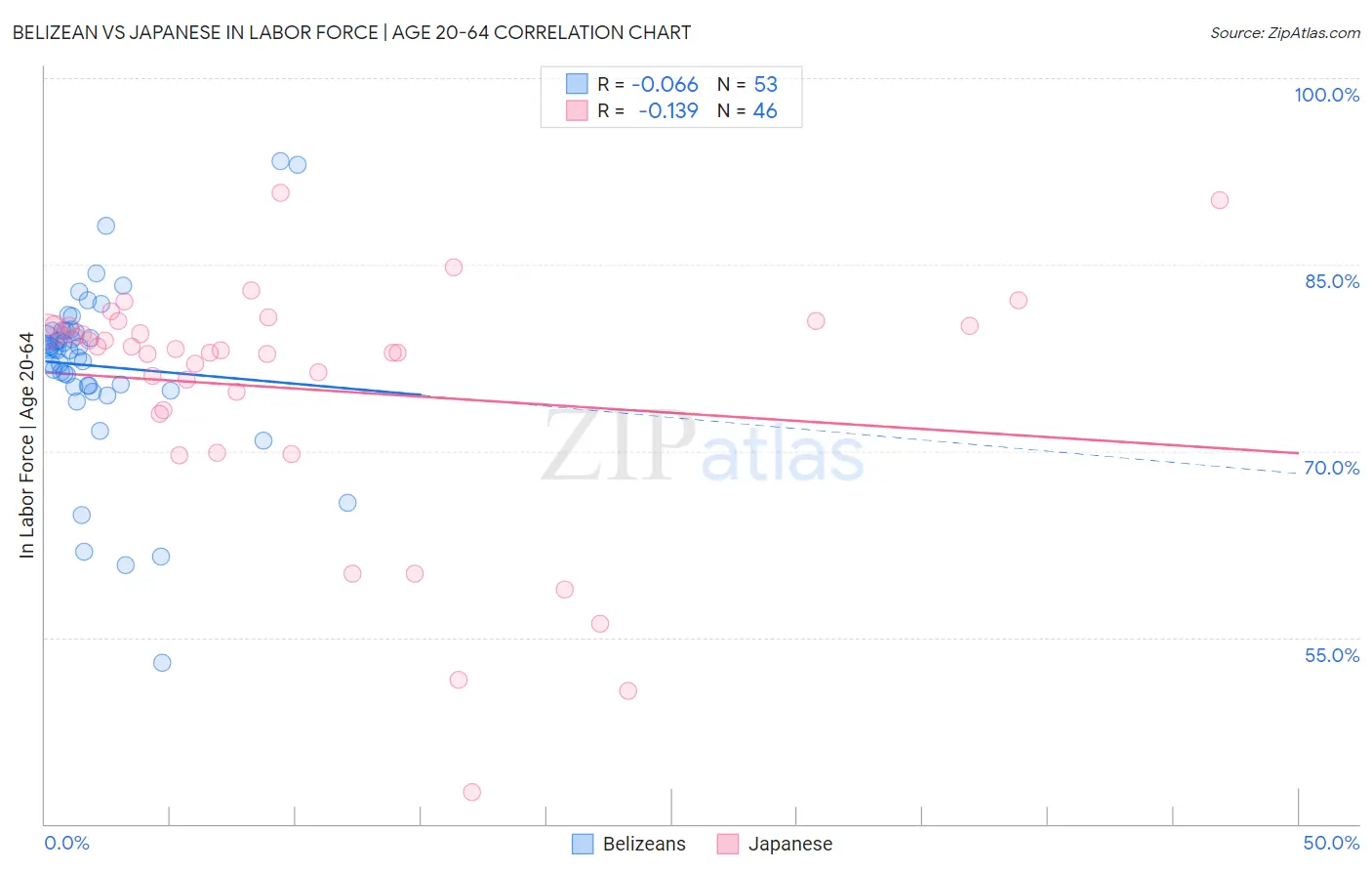 Belizean vs Japanese In Labor Force | Age 20-64