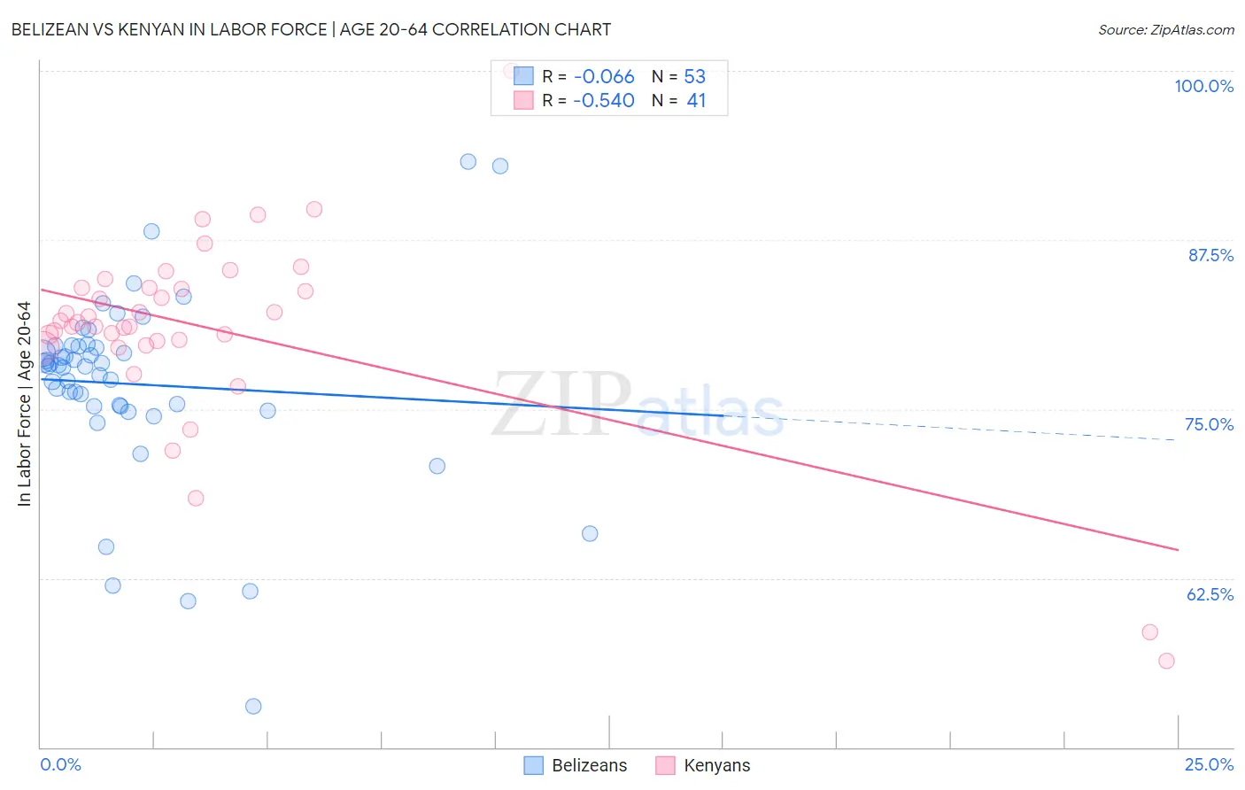 Belizean vs Kenyan In Labor Force | Age 20-64