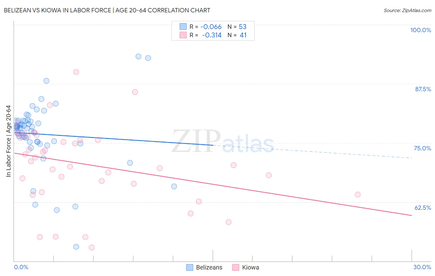 Belizean vs Kiowa In Labor Force | Age 20-64