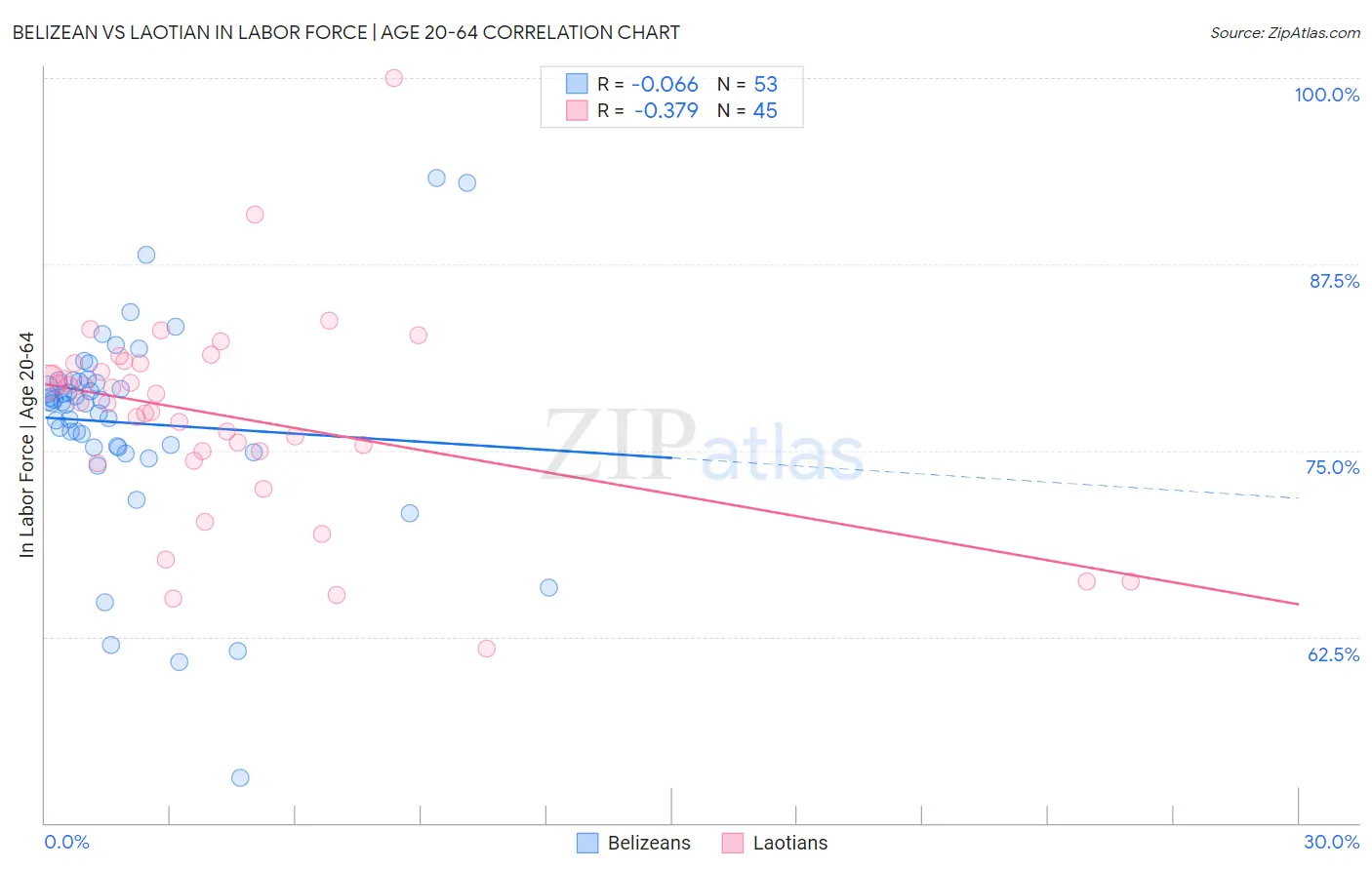 Belizean vs Laotian In Labor Force | Age 20-64