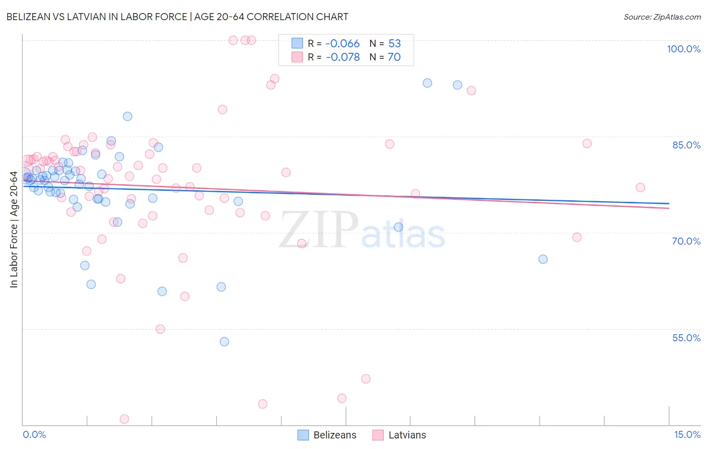 Belizean vs Latvian In Labor Force | Age 20-64