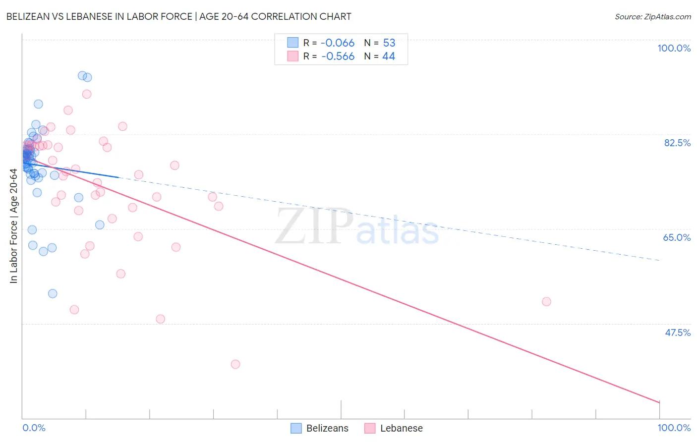 Belizean vs Lebanese In Labor Force | Age 20-64