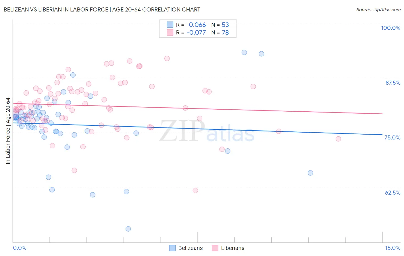 Belizean vs Liberian In Labor Force | Age 20-64