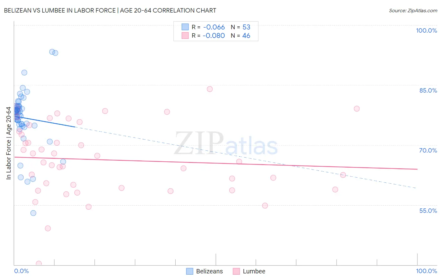 Belizean vs Lumbee In Labor Force | Age 20-64