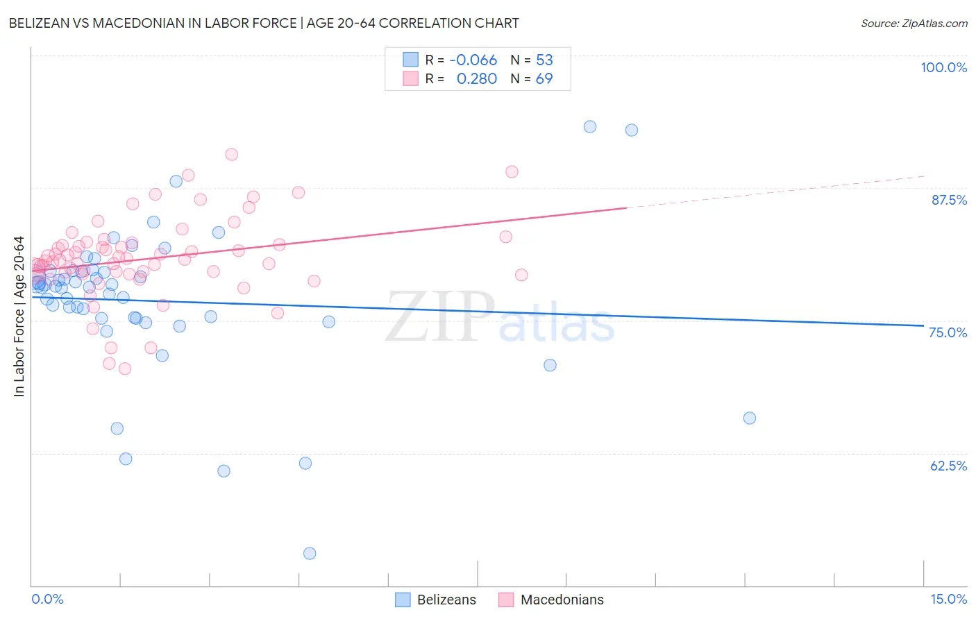 Belizean vs Macedonian In Labor Force | Age 20-64