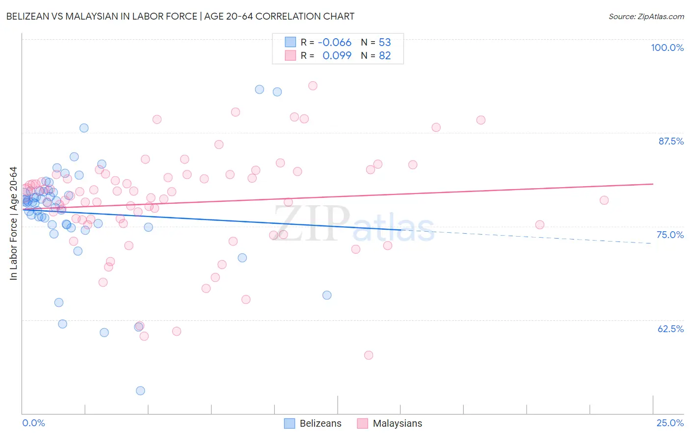 Belizean vs Malaysian In Labor Force | Age 20-64