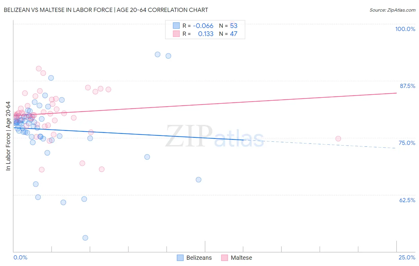 Belizean vs Maltese In Labor Force | Age 20-64