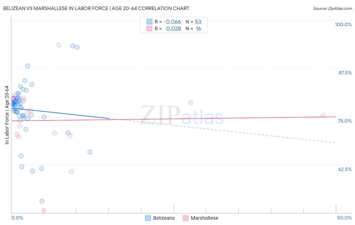 Belizean vs Marshallese In Labor Force | Age 20-64