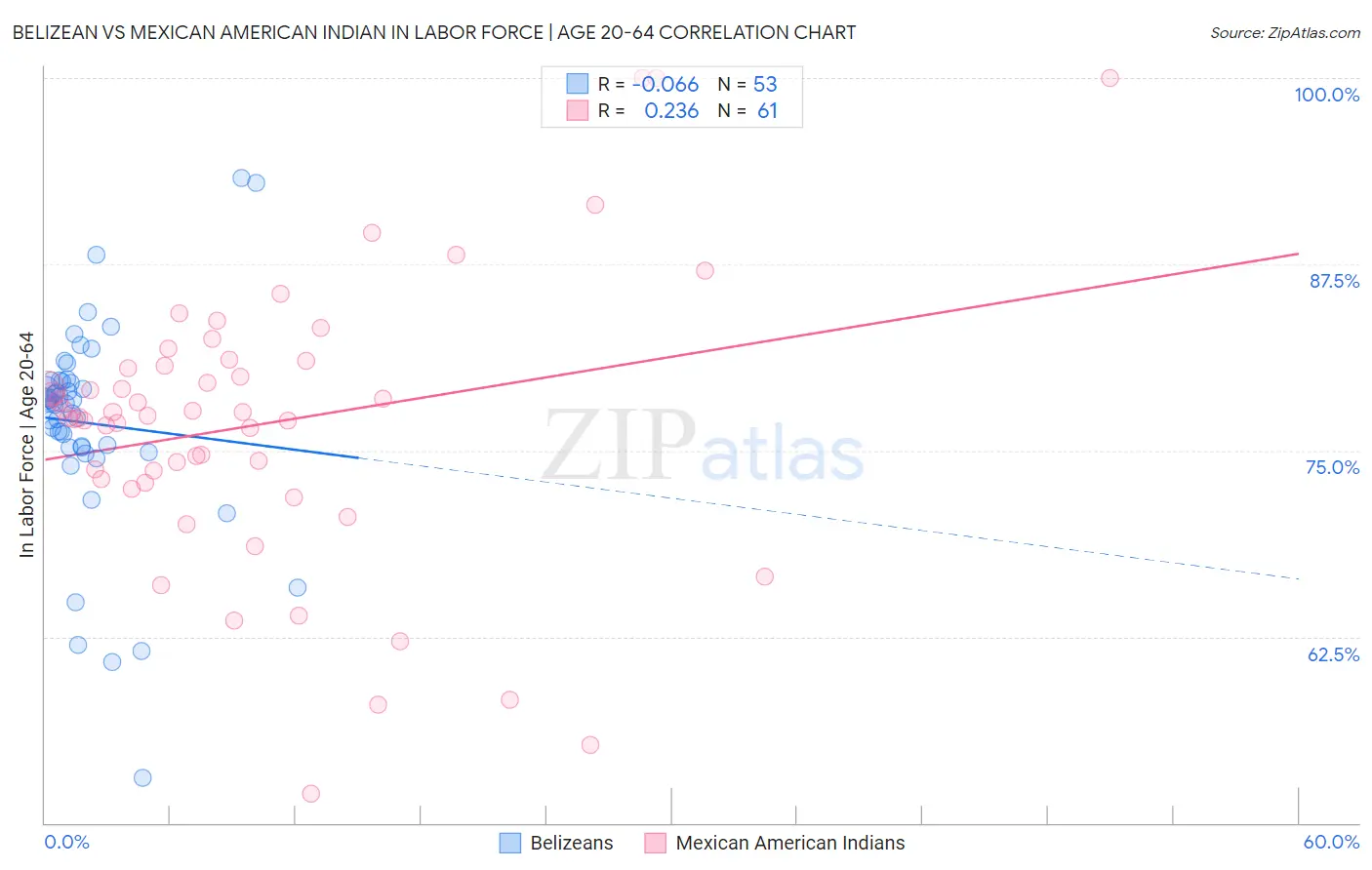 Belizean vs Mexican American Indian In Labor Force | Age 20-64