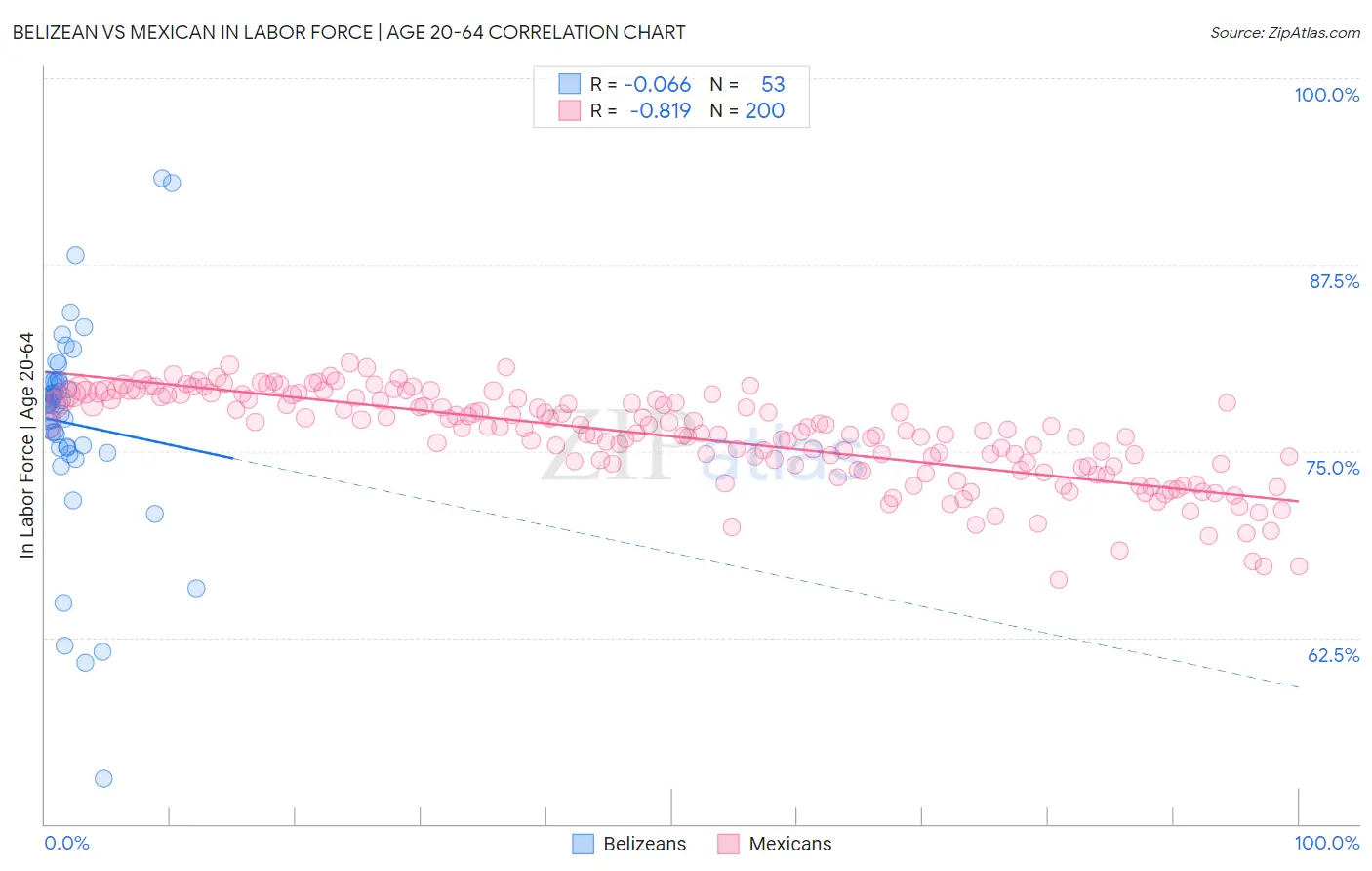 Belizean vs Mexican In Labor Force | Age 20-64