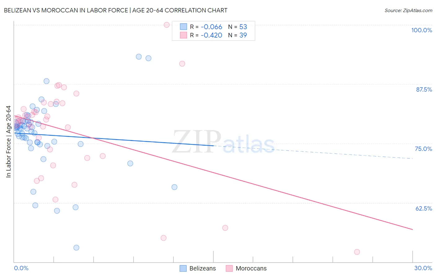 Belizean vs Moroccan In Labor Force | Age 20-64